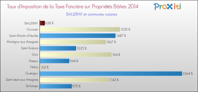 Taux d'imposition de la taxe foncière sur le bati 2014 pour BALLERAY et les communes proches Comparaison des taux d'imposition de la taxe foncière sur le bati 2014 pour BALLERAY et les communes voisines