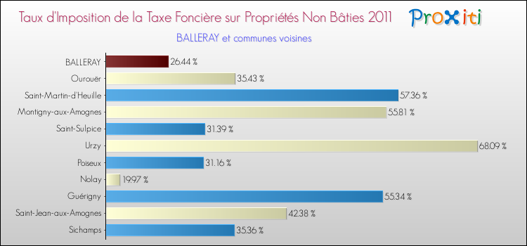 Taux d'imposition de la taxe foncière sur les immeubles et terrains non batis 2011 pour BALLERAY et les communes proches Comparaison des taux d'imposition de la taxe foncière sur les immeubles et terrains non batis 2011 pour BALLERAY et les communes voisines