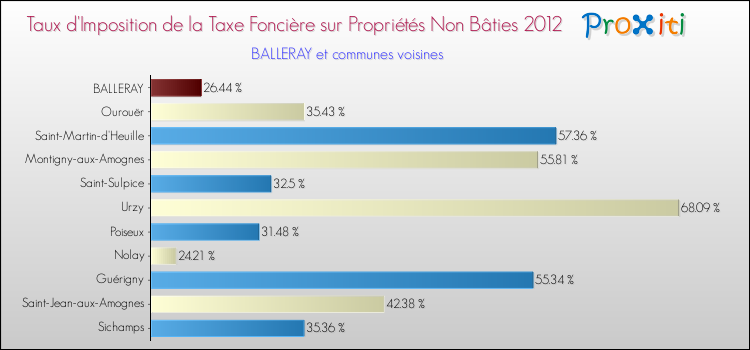 Taux d'imposition de la taxe foncière sur les immeubles et terrains non batis 2012 pour BALLERAY et les communes proches Comparaison des taux d'imposition de la taxe foncière sur les immeubles et terrains non batis 2012 pour BALLERAY et les communes voisines