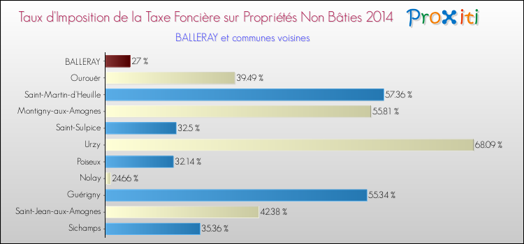 Taux d'imposition de la taxe foncière sur les immeubles et terrains non batis 2014 pour BALLERAY et les communes proches Comparaison des taux d'imposition de la taxe foncière sur les immeubles et terrains non batis 2014 pour BALLERAY et les communes voisines