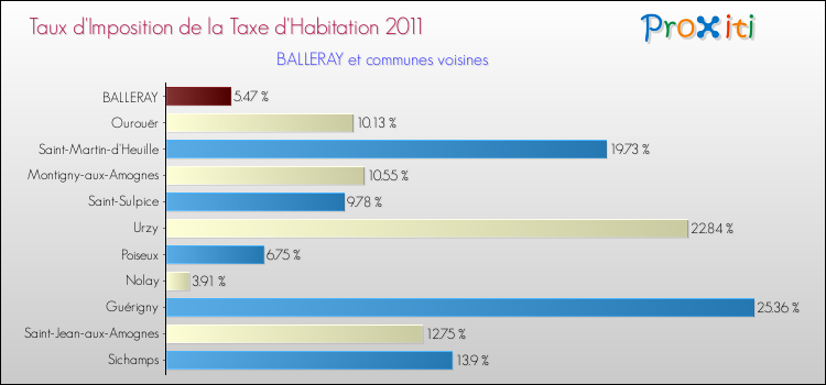 Taux d'imposition de la taxe d'habitation 2011 pour BALLERAY et les communes proches Comparaison des taux d'imposition de la taxe d'habitation 2011 pour BALLERAY et les communes voisines