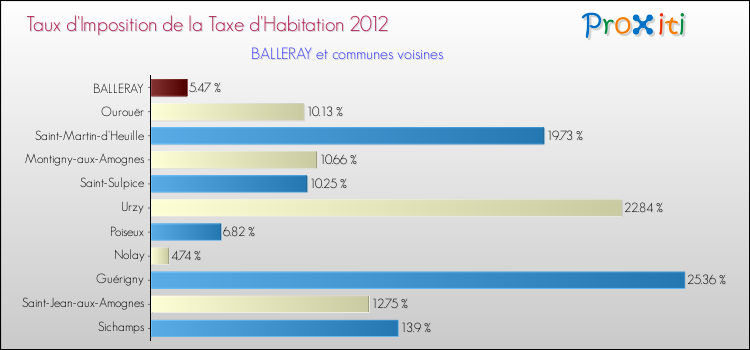 Taux d'imposition de la taxe d'habitation 2012 pour BALLERAY et les communes proches Comparaison des taux d'imposition de la taxe d'habitation 2012 pour BALLERAY et les communes voisines