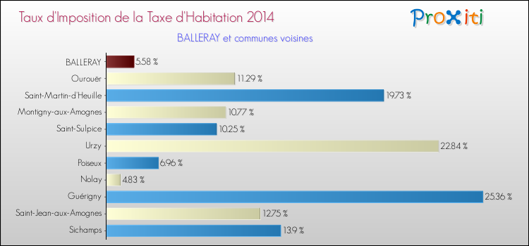 Taux d'imposition de la taxe d'habitation 2014 pour BALLERAY et les communes proches Comparaison des taux d'imposition de la taxe d'habitation 2014 pour BALLERAY et les communes voisines