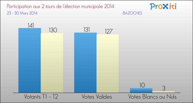 Participation comparée des 2 tours des Elections Municipales 2014 de la commune de BAZOCHES Elections Municipales 2014 - Participation comparée des 2 tours pour la commune de BAZOCHES