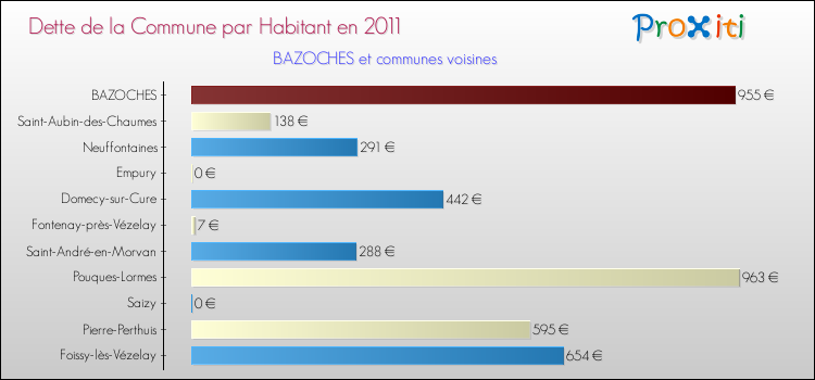 Dette par habitant de la commune en 2011 pour BAZOCHES et les communes proches Comparaison de la dette par habitant de la commune en 2011 pour BAZOCHES et les communes voisines
