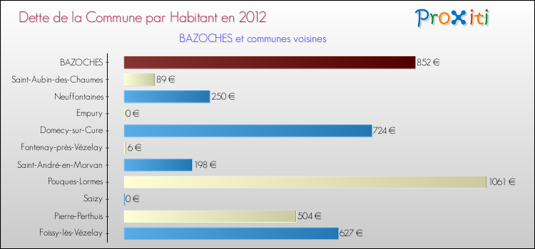 Dette par habitant de la commune en 2012 pour BAZOCHES et les communes proches Comparaison de la dette par habitant de la commune en 2012 pour BAZOCHES et les communes voisines