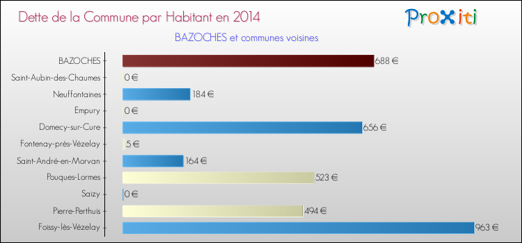 Dette par habitant de la commune en 2014 pour BAZOCHES et les communes proches Comparaison de la dette par habitant de la commune en 2014 pour BAZOCHES et les communes voisines
