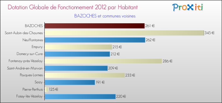 Montant des dotations globales de fonctionnement DGF par Habitant pour BAZOCHES et les communes proches Comparaison des des dotations globales de fonctionnement DGF par habitant pour BAZOCHES et les communes voisines