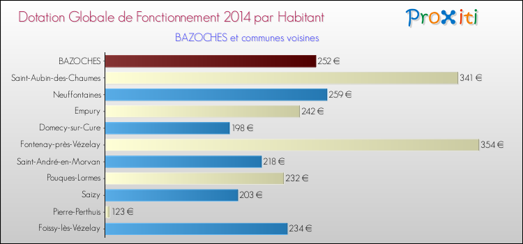 Montant des dotations globales de fonctionnement DGF par Habitant pour BAZOCHES et les communes proches en 2014. Comparaison des des dotations globales de fonctionnement DGF par habitant pour BAZOCHES et les communes voisines en 2014.