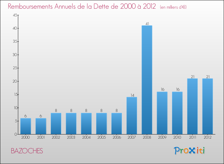 Evolution de l'annuité de la dette pour la commune de BAZOCHES de 2000 à 2012 Annuités de la dette pour BAZOCHES de 2000 à 2012