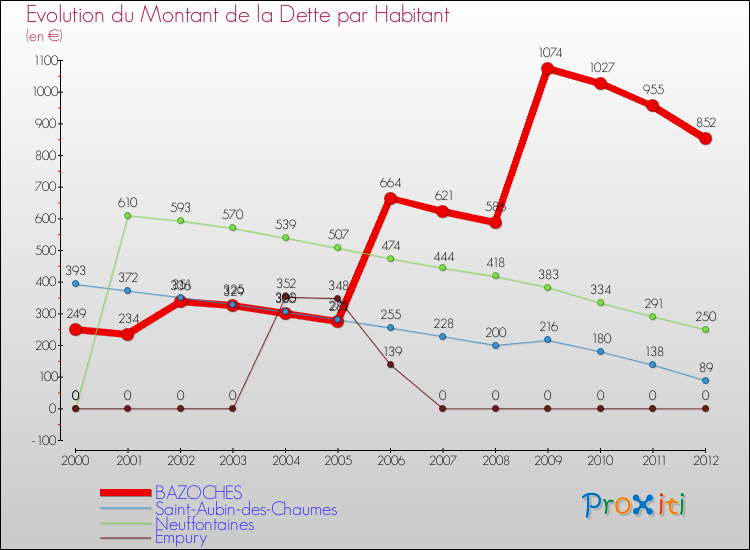 Evolution de la dette par habitant pour la commune de BAZOCHES et les communes proches de 2000 à 2012 Comparaison de la dette par habitant pour BAZOCHES et les communes voisines de 2000 à 2012