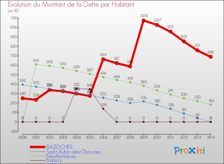 Evolution de la dette par habitant pour la commune de BAZOCHES et les communes proches de 2000 à 2014 Comparaison de la dette par habitant pour BAZOCHES et les communes voisines de 2000 à 2014