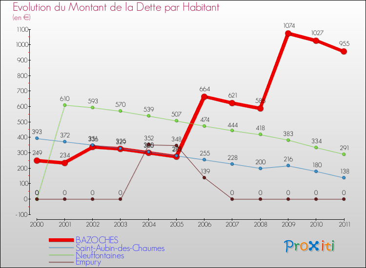 Evolution de la dette par habitant pour la commune de BAZOCHES et les communes proches Comparaison de la dette par habitant pour BAZOCHES et les communes voisines