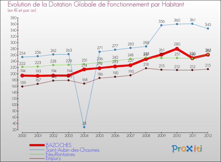 Evolution et montant de la dotation globale de fonctionnement par Habitant pour BAZOCHES et les communes proches Comparaison des dotations globales de fonctionnement par habitant pour BAZOCHES et les communes voisines