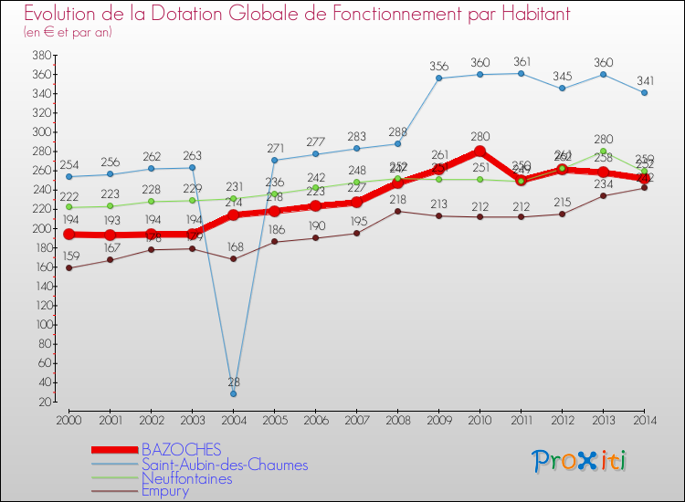 Evolution et montant de la dotation globale de fonctionnement par Habitant pour BAZOCHES et les communes proches de 2000 à 2014. Comparaison des dotations globales de fonctionnement par habitant pour BAZOCHES et les communes voisines de 2000 à 2014.