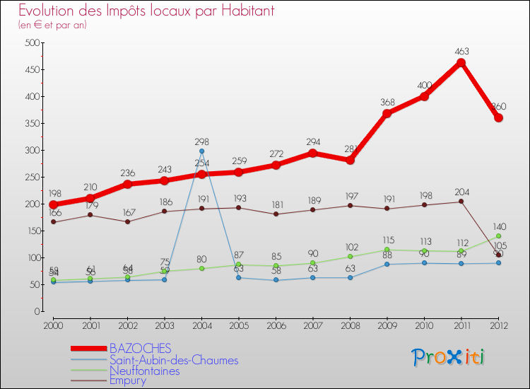 Evolution et montant des impôts locaux par Habitant pour BAZOCHES et les communes proches Comparaison des impôts locaux par habitant pour BAZOCHES et les communes voisines
