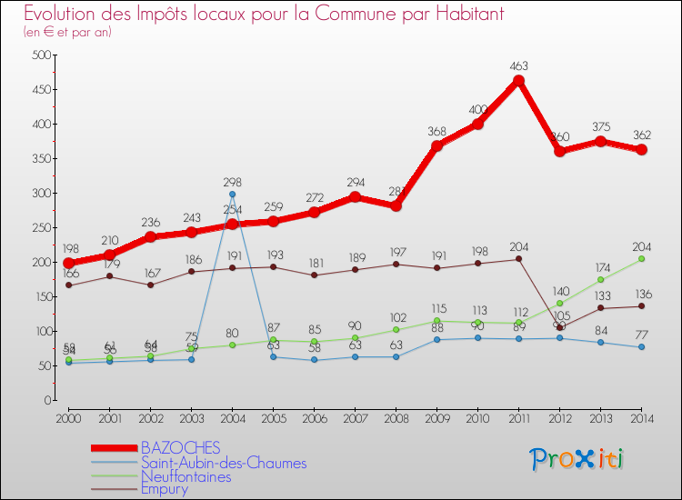 Evolution et montant des impôts locaux par Habitant pour BAZOCHES et les communes proches de 2000 à 2014 Comparaison des impôts locaux par habitant pour BAZOCHES et les communes voisines de 2000 à 2014