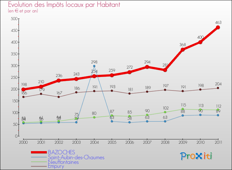 Evolution et montant des impôts locaux par Habitant pour BAZOCHES et les communes proches Comparaison des impôts locaux par habitant pour BAZOCHES et les communes voisines
