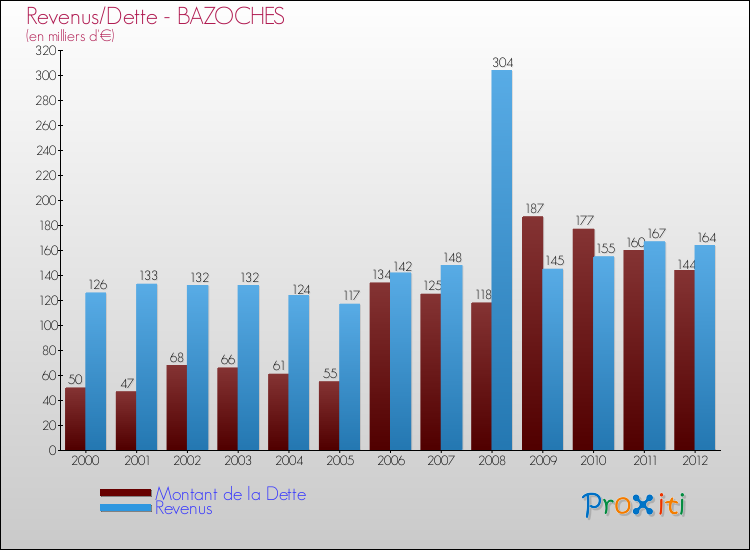 Evolution comparée de la dette et des revenus pour la commune de BAZOCHES de 2000 à 2012 Comparaison de la dette et des revenus pour BAZOCHES de 2000 à 2012