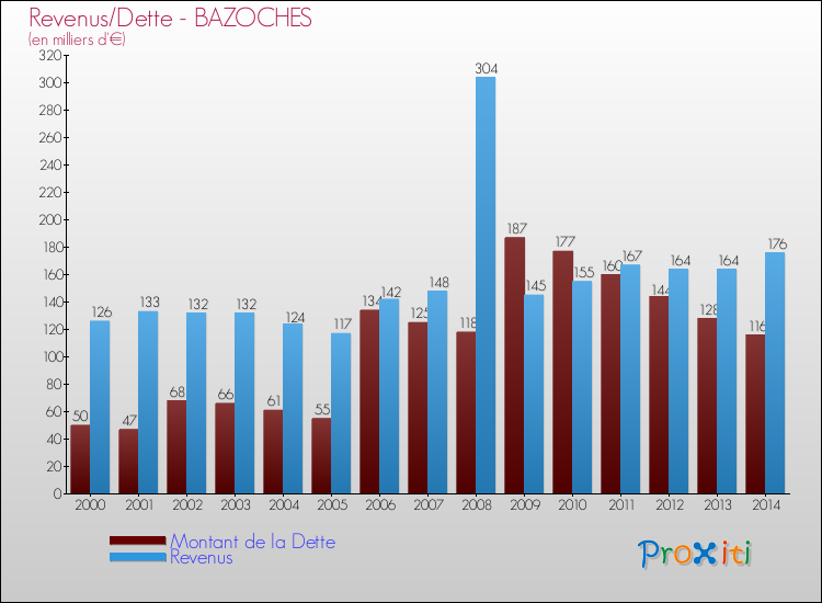Evolution comparée de la dette et des revenus pour la commune de BAZOCHES de 2000 à 2014 Comparaison de la dette et des revenus pour BAZOCHES de 2000 à 2014