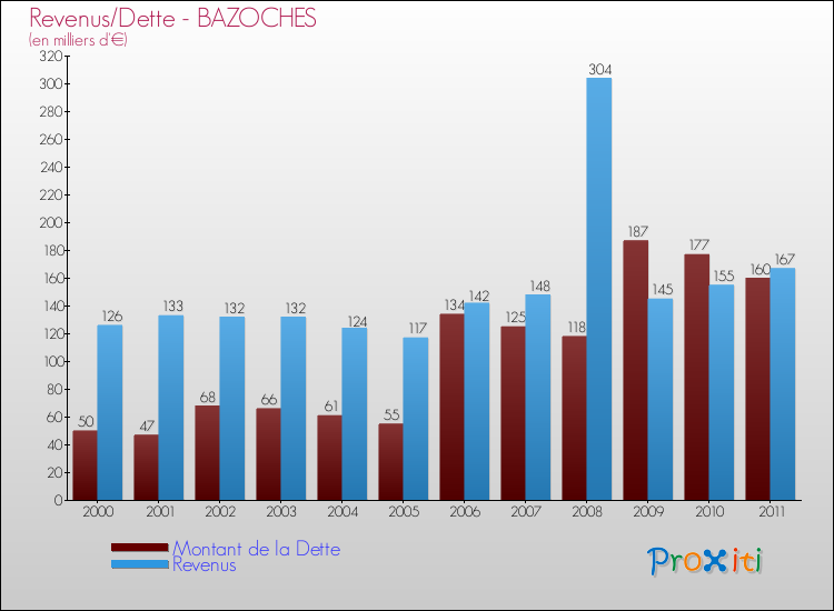 Evolution comparée de la dette et des revenus pour la commune de BAZOCHES de 2000 à 2011 Comparaison de la dette et des revenus pour BAZOCHES de 2000 à 2011
