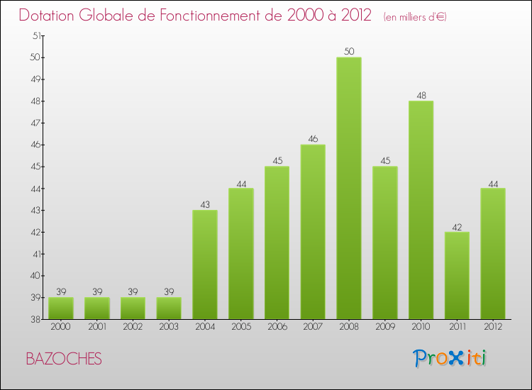 Evolution du montant de la Dotation Globale de Fonctionnement pour la commune de BAZOCHES de 2000 à 2012 Evolution du montant de la Dotation Globale de Fonctionnement pour BAZOCHES de 2000 à 2012