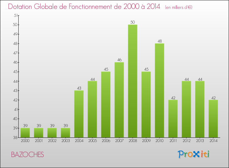 Evolution du montant de la Dotation Globale de Fonctionnement pour la commune de BAZOCHES de 2000 à 2014 Evolution du montant de la Dotation Globale de Fonctionnement pour BAZOCHES de 2000 à 2014