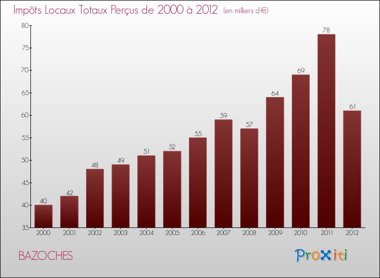 Evolution des Impôts Locaux pour la commune de BAZOCHES de 2000 à 2012 Evolution des Impôts Locaux pour BAZOCHES de 2000 à 2012