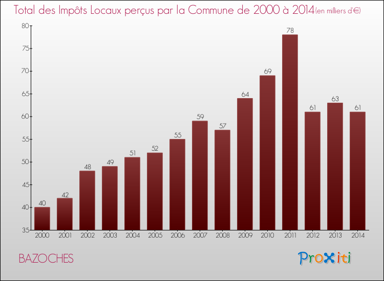 Evolution des Impôts Locaux pour la commune de BAZOCHES de 2000 à 2014 Evolution des Impôts Locaux pour BAZOCHES de 2000 à 2014