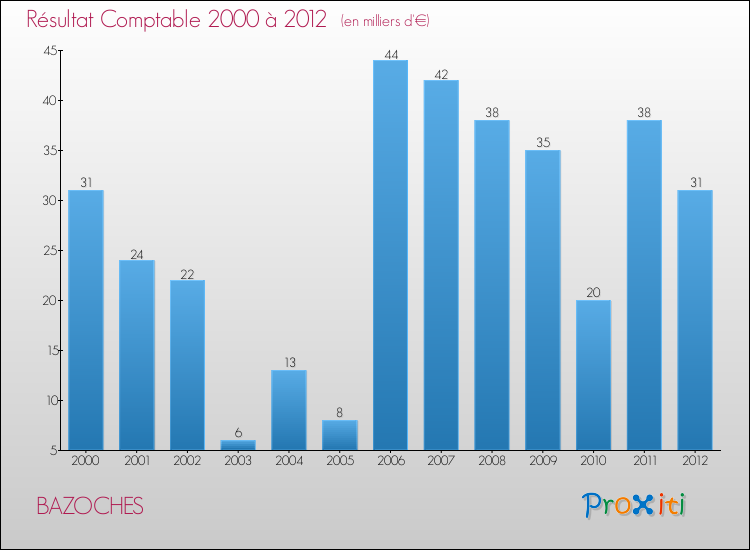 Evolution du résultat comptable pour la commune de BAZOCHES de 2000 à 2012 Evolution du résultat comptable pour BAZOCHES de 2000 à 2012