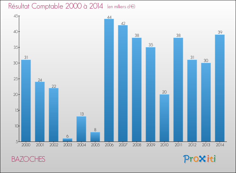 Evolution du résultat comptable pour la commune de BAZOCHES de 2000 à 2014 Evolution du résultat comptable pour BAZOCHES de 2000 à 2014