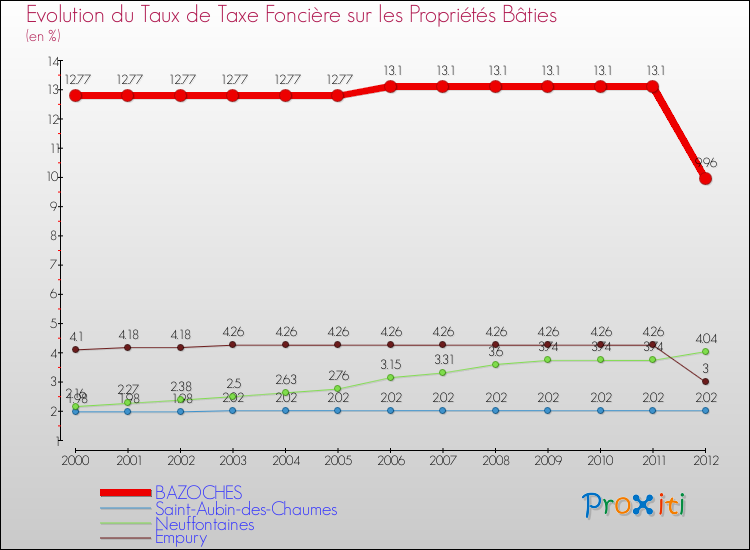 Evolution du taux de la taxe foncière sur le bati pour BAZOCHES et les communes proches de 2000 à 2012 Comparaison des taux de taxe foncière sur le bati pour BAZOCHES et les communes voisines de 2000 à 2012