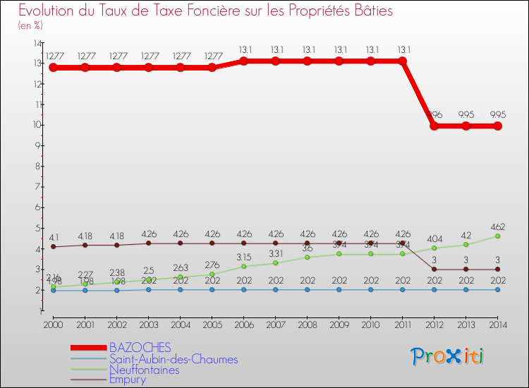 Evolution du taux de la taxe foncière sur le bati pour BAZOCHES et les communes proches de 2000 à 2014 Comparaison des taux de taxe foncière sur le bati pour BAZOCHES et les communes voisines de 2000 à 2014