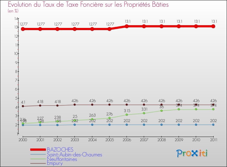 Evolution du taux de la taxe foncière sur le bati pour BAZOCHES et les communes proches Comparaison des taux de taxe foncière sur le bati pour BAZOCHES et les communes voisines