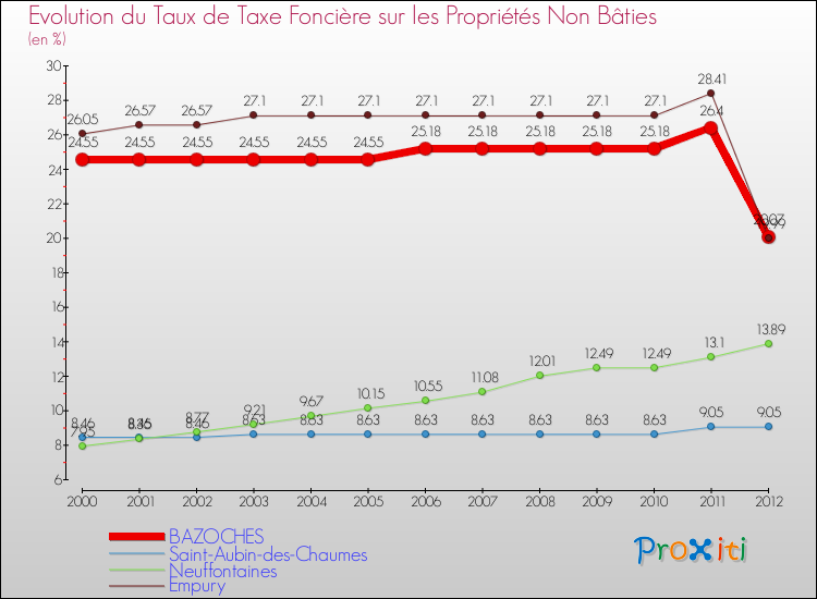 Evolution du taux de la taxe foncière sur les immeubles et terrains non batis pour BAZOCHES et les communes proches de 2000 à 2012 Comparaison des taux de la taxe foncière sur les immeubles et terrains non batis pour BAZOCHES et les communes voisines de 2000 à 2012