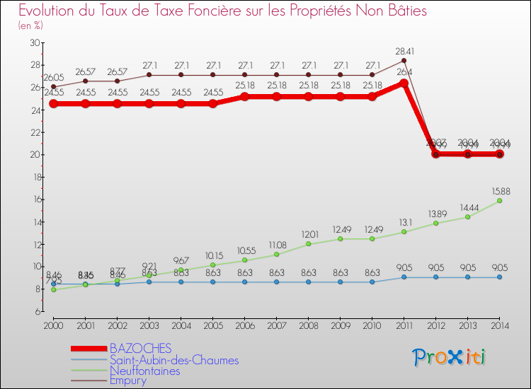 Evolution du taux de la taxe foncière sur les immeubles et terrains non batis pour BAZOCHES et les communes proches de 2000 à 2014 Comparaison des taux de la taxe foncière sur les immeubles et terrains non batis pour BAZOCHES et les communes voisines de 2000 à 2014