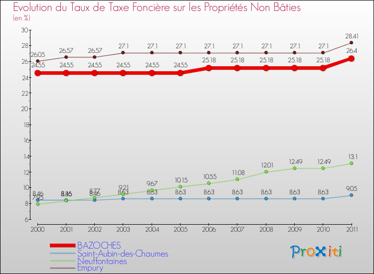 Evolution du taux de la taxe foncière sur les immeubles et terrains non batis pour BAZOCHES et les communes proches Comparaison des taux de la taxe foncière sur les immeubles et terrains non batis pour BAZOCHES et les communes voisines