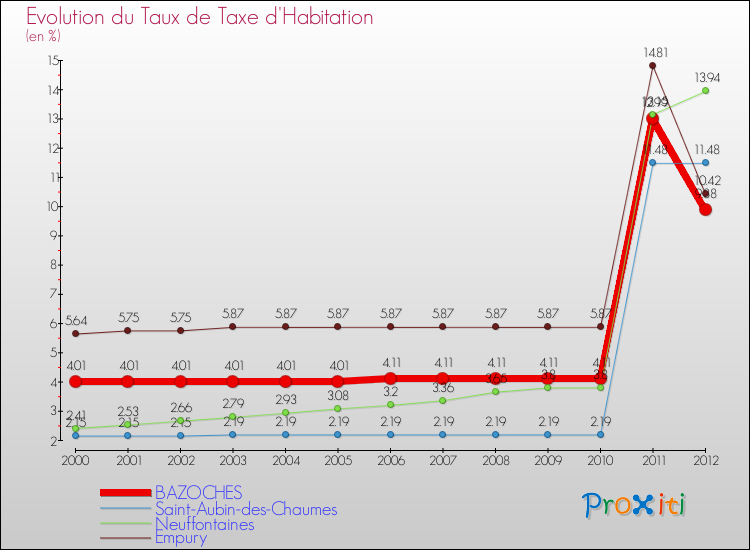 Evolution du taux de la taxe d'habitation pour BAZOCHES et les communes proches Comparaison des taux de la taxe d'habitation pour BAZOCHES et les communes voisines