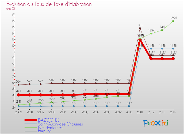 Evolution du taux de la taxe d'habitation pour BAZOCHES et les communes proches de 2000 à 2014 Comparaison des taux de la taxe d'habitation pour BAZOCHES et les communes voisines de 2000 à 2014