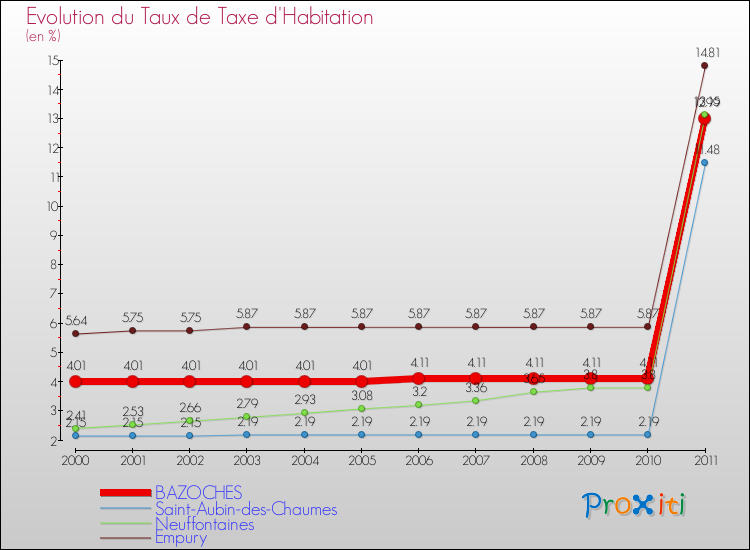 Evolution du taux de la taxe d'habitation pour BAZOCHES et les communes proches Comparaison des taux de la taxe d'habitation pour BAZOCHES et les communes voisines