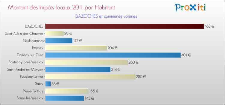 Montant des impôts locaux par Habitant pour BAZOCHES et les communes proches Comparaison des impôts locaux par habitant pour BAZOCHES et les communes voisines