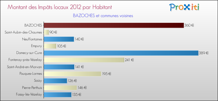 Montant des impôts locaux par Habitant pour BAZOCHES et les communes proches Comparaison des impôts locaux par habitant pour BAZOCHES et les communes voisines