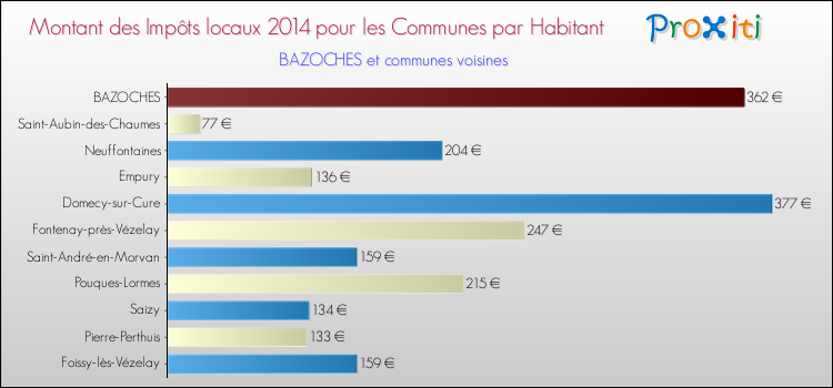 Montant des impôts locaux par Habitant pour BAZOCHES et les communes proches en 2014 Comparaison des impôts locaux par habitant pour BAZOCHES et les communes voisines en 2014