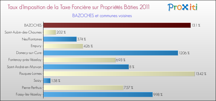 Taux d'imposition de la taxe foncière sur le bati 2011 pour BAZOCHES et les communes proches Comparaison des taux d'imposition de la taxe foncière sur le bati 2011 pour BAZOCHES et les communes voisines