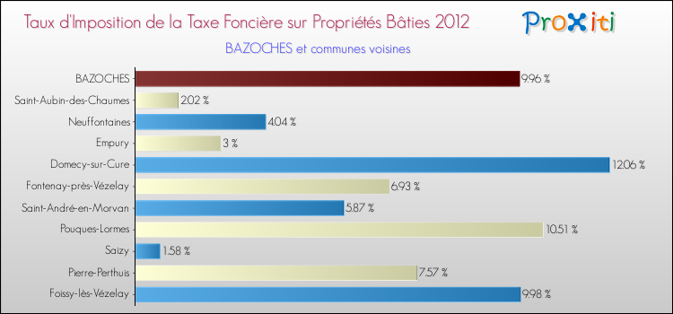 Taux d'imposition de la taxe foncière sur le bati 2012 pour BAZOCHES et les communes proches Comparaison des taux d'imposition de la taxe foncière sur le bati 2012 pour BAZOCHES et les communes voisines