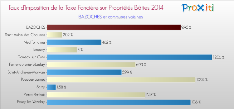 Taux d'imposition de la taxe foncière sur le bati 2014 pour BAZOCHES et les communes proches Comparaison des taux d'imposition de la taxe foncière sur le bati 2014 pour BAZOCHES et les communes voisines