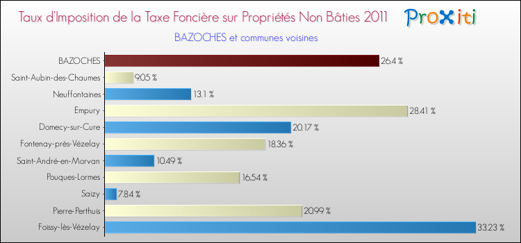 Taux d'imposition de la taxe foncière sur les immeubles et terrains non batis 2011 pour BAZOCHES et les communes proches Comparaison des taux d'imposition de la taxe foncière sur les immeubles et terrains non batis 2011 pour BAZOCHES et les communes voisines