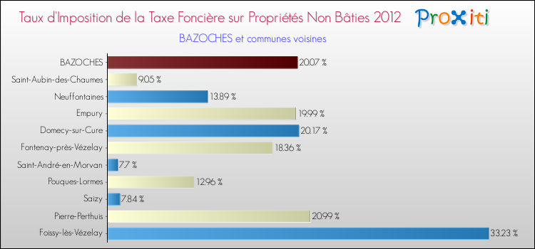 Taux d'imposition de la taxe foncière sur les immeubles et terrains non batis 2012 pour BAZOCHES et les communes proches Comparaison des taux d'imposition de la taxe foncière sur les immeubles et terrains non batis 2012 pour BAZOCHES et les communes voisines