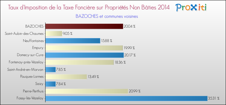 Taux d'imposition de la taxe foncière sur les immeubles et terrains non batis 2014 pour BAZOCHES et les communes proches Comparaison des taux d'imposition de la taxe foncière sur les immeubles et terrains non batis 2014 pour BAZOCHES et les communes voisines