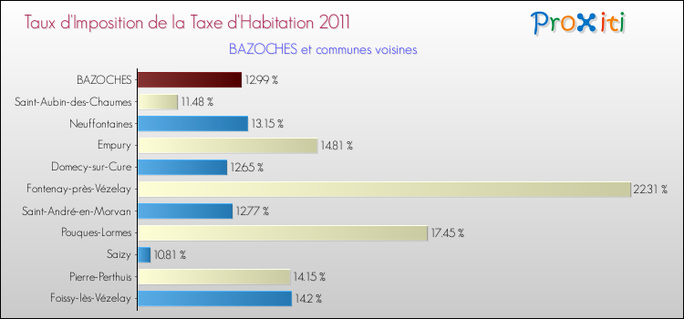 Taux d'imposition de la taxe d'habitation 2011 pour BAZOCHES et les communes proches Comparaison des taux d'imposition de la taxe d'habitation 2011 pour BAZOCHES et les communes voisines